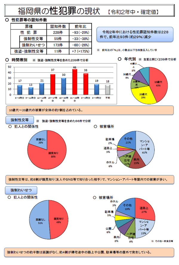 福岡県の性犯罪の現状